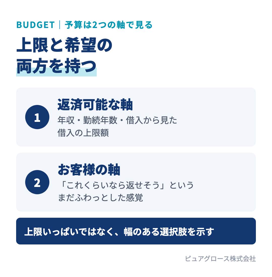 資金計画の2つの軸:年収・勤続年数・借入から見た返済可能な軸(借入の上限)と、お客様が返したいと感じている金額というお客様の軸。両方を踏まえて幅のある選択肢を示す