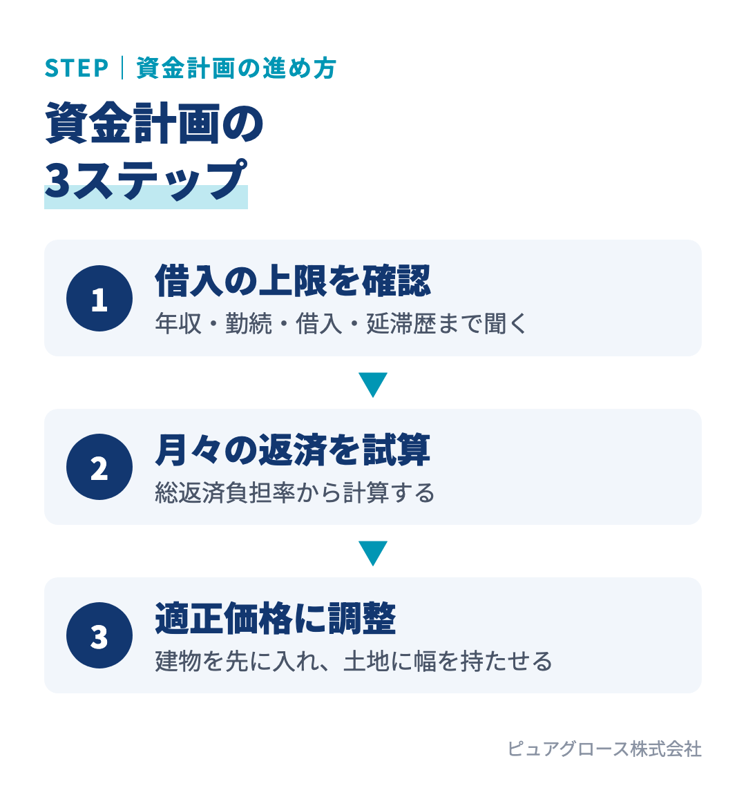 資金計画の3ステップ:借入の上限額を確認する、総返済負担率から月々の返済額を試算する、お客様の適正価格に調整し建物を先に入れて土地に幅を持たせる
