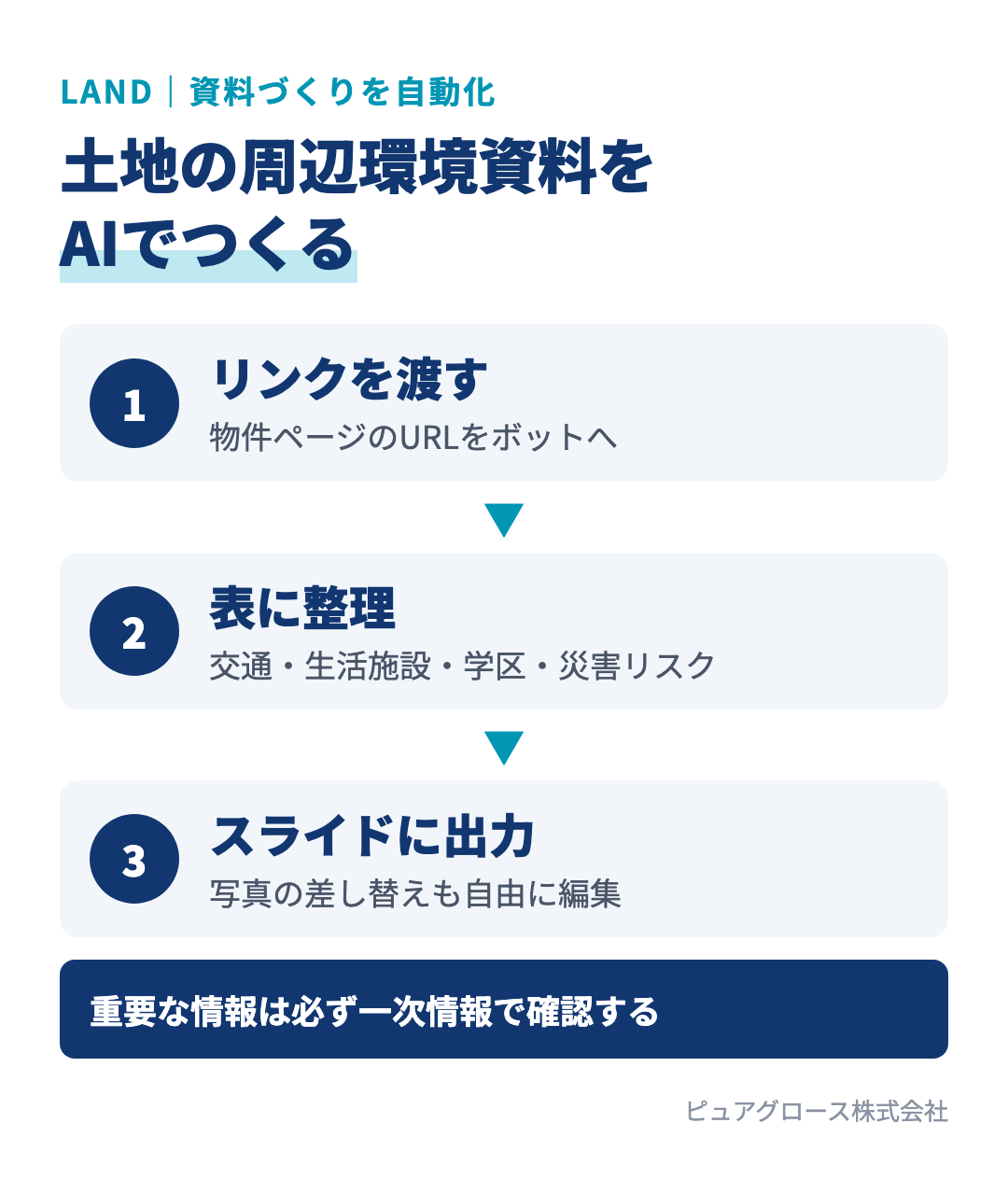 土地の周辺環境資料をAIで自動作成する手順:物件ページのリンクをボットに渡す、交通・生活施設・学区・災害リスクを表に整理、Googleスライドに出力し、重要情報は一次情報で確認する