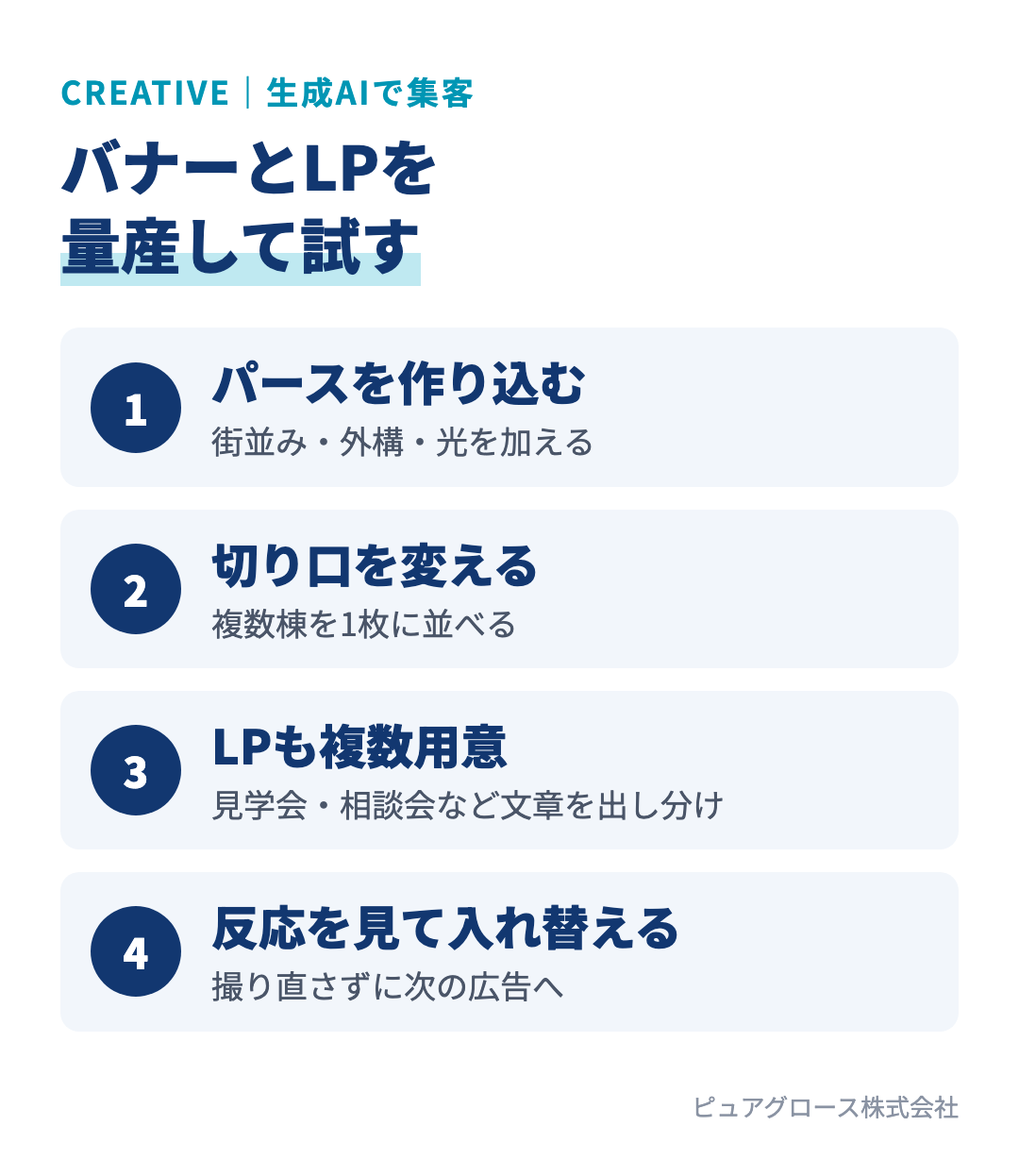 生成AIでバナーのPDCAを回す流れ:パースを作り込む、複数棟を並べるなど切り口を変える、LPの文章も複数用意する、反応を見て入れ替える