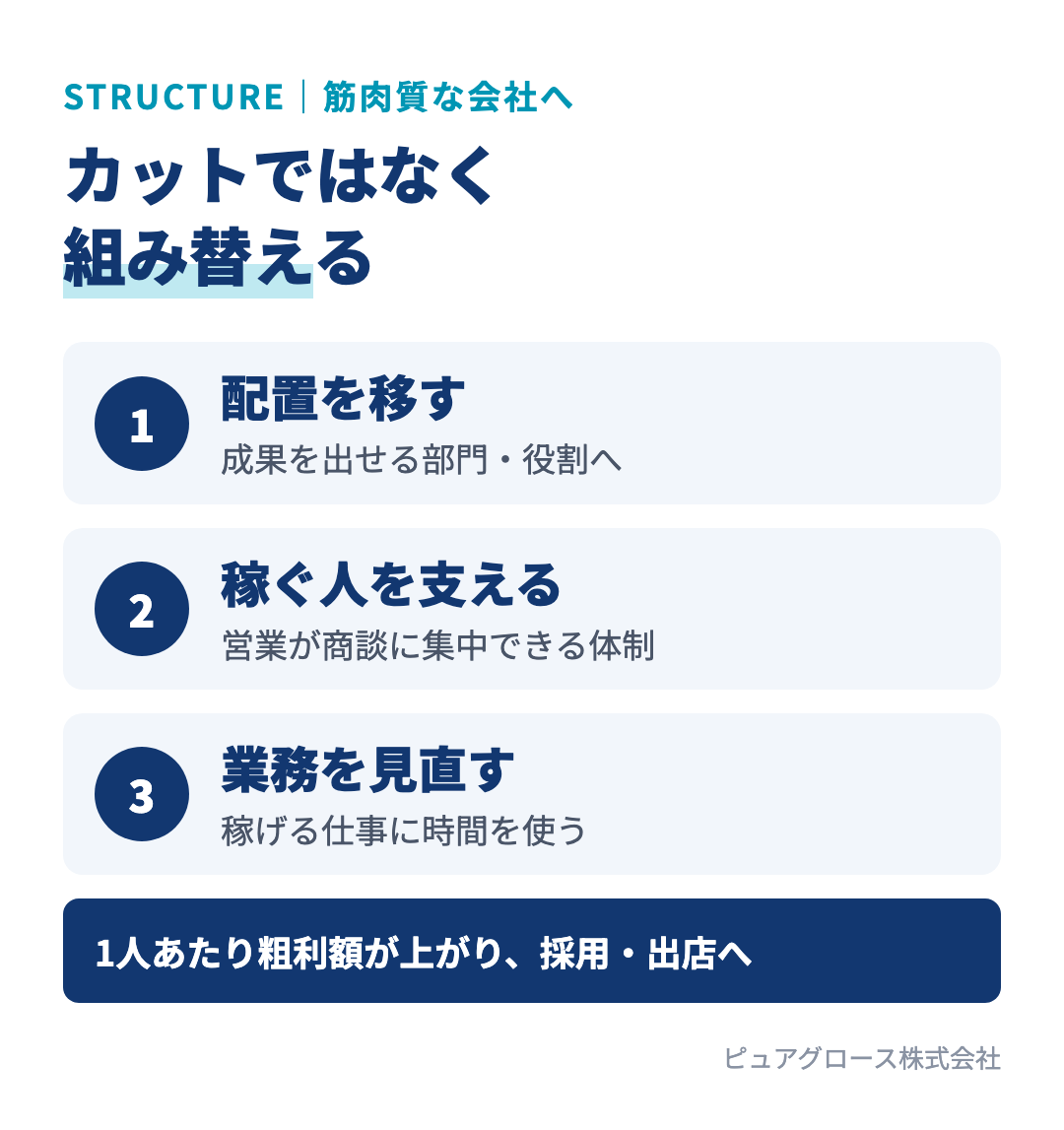 筋肉質な会社への組み替え:人員カットではなく、成果を出せる部門への配置、稼ぐ人のサポート、業務の見直しで1人あたり粗利額を上げる