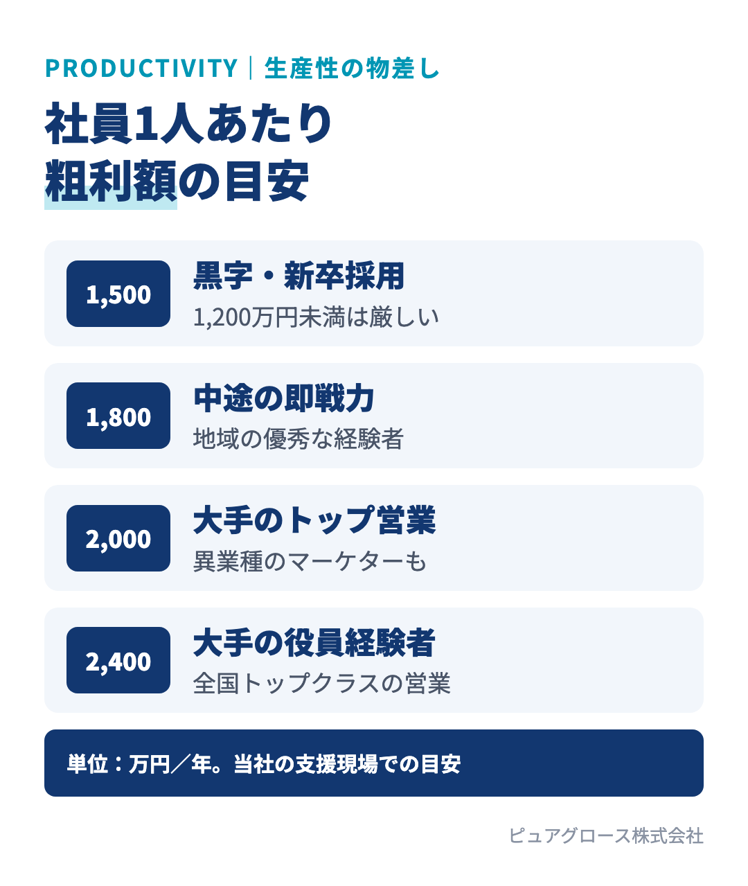 社員1人あたり粗利額の目安:1,200万円未満は厳しい、1,500万円で新卒採用、1,800万円で地域の中途即戦力、2,000万円で大手出身のトップ営業、2,400万円で大手の役員経験者を採用できる
