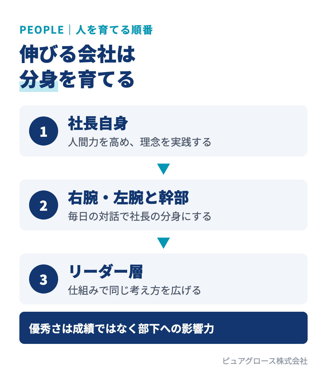 人を育てる経営の順番：まず社長自身が人間力を高め、次に右腕・左腕と幹部を社長の分身として育て、さらにリーダー層へ広げる
