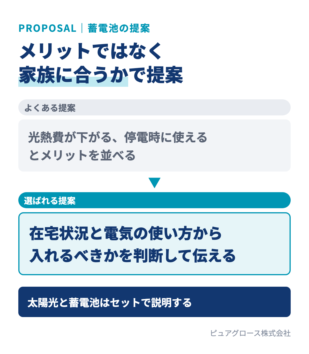 蓄電池の提案の考え方：メリットを並べて売り込むのではなく、昼間の在宅状況や夜間の電気の使い方を確認し、そのご家族に入れたほうがいいかを判断して伝える