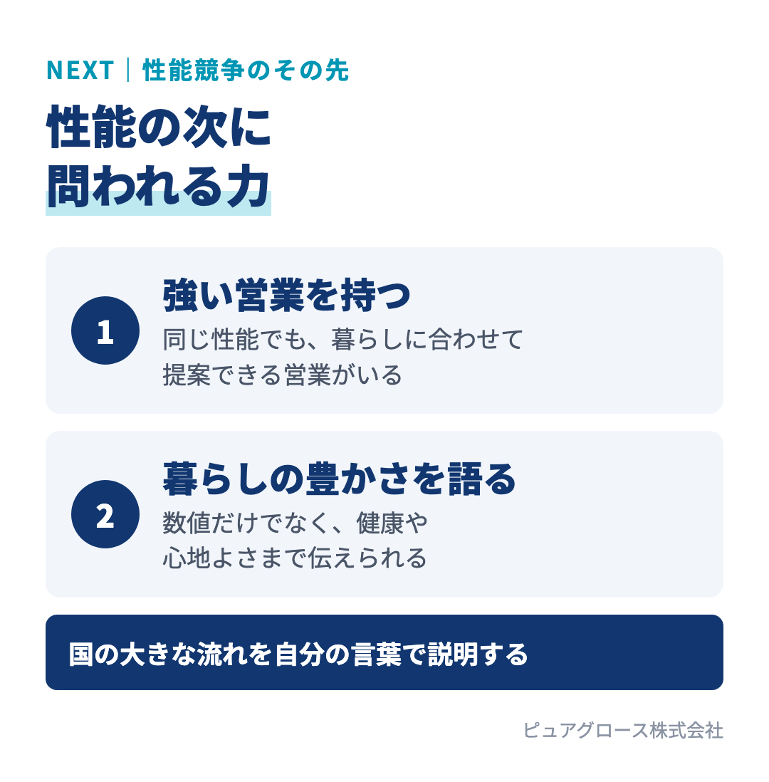 性能競争の次に問われるもの：多くの会社がGX ZEH水準になると性能の数値では差がつきにくくなる。暮らしに合わせて提案できる強い営業と、健康や心地よさなど暮らしの豊かさを語れる会社が選ばれる