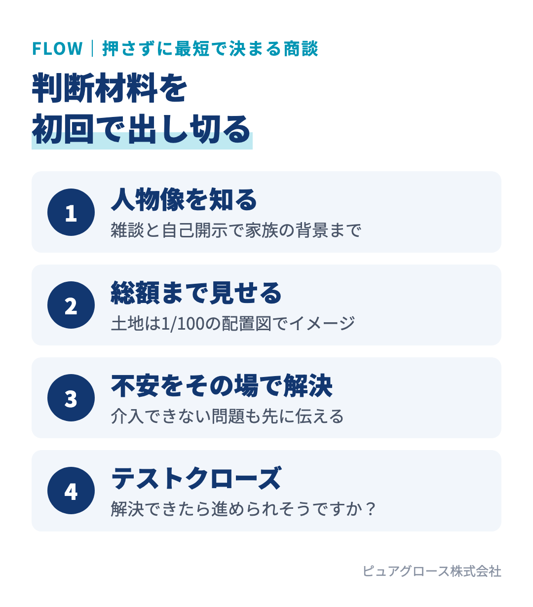初回から契約に近づく商談の流れ:雑談で人物像を知る、土地と建物の総額まで提案する、不安にその場で解決策を出す、テストクローズを繰り返す