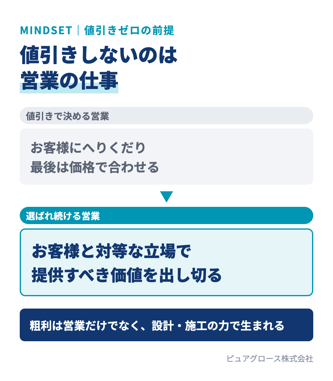 値引きせずに高単価の注文住宅を売る営業の考え方:値引きしないのは営業の仕事、お客様とは対等な立場、提供すべきことは必ず提供する
