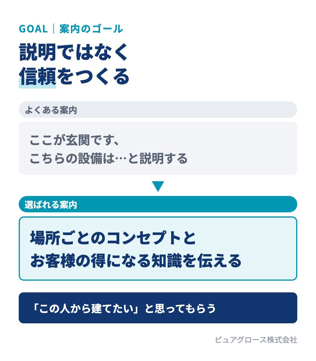 案内のゴールは完璧な説明ではなく信頼：部屋の名前と設備を説明する案内ではなく、場所ごとのコンセプトとお客様の得になる知識を伝え、この人から建てたいと思ってもらう