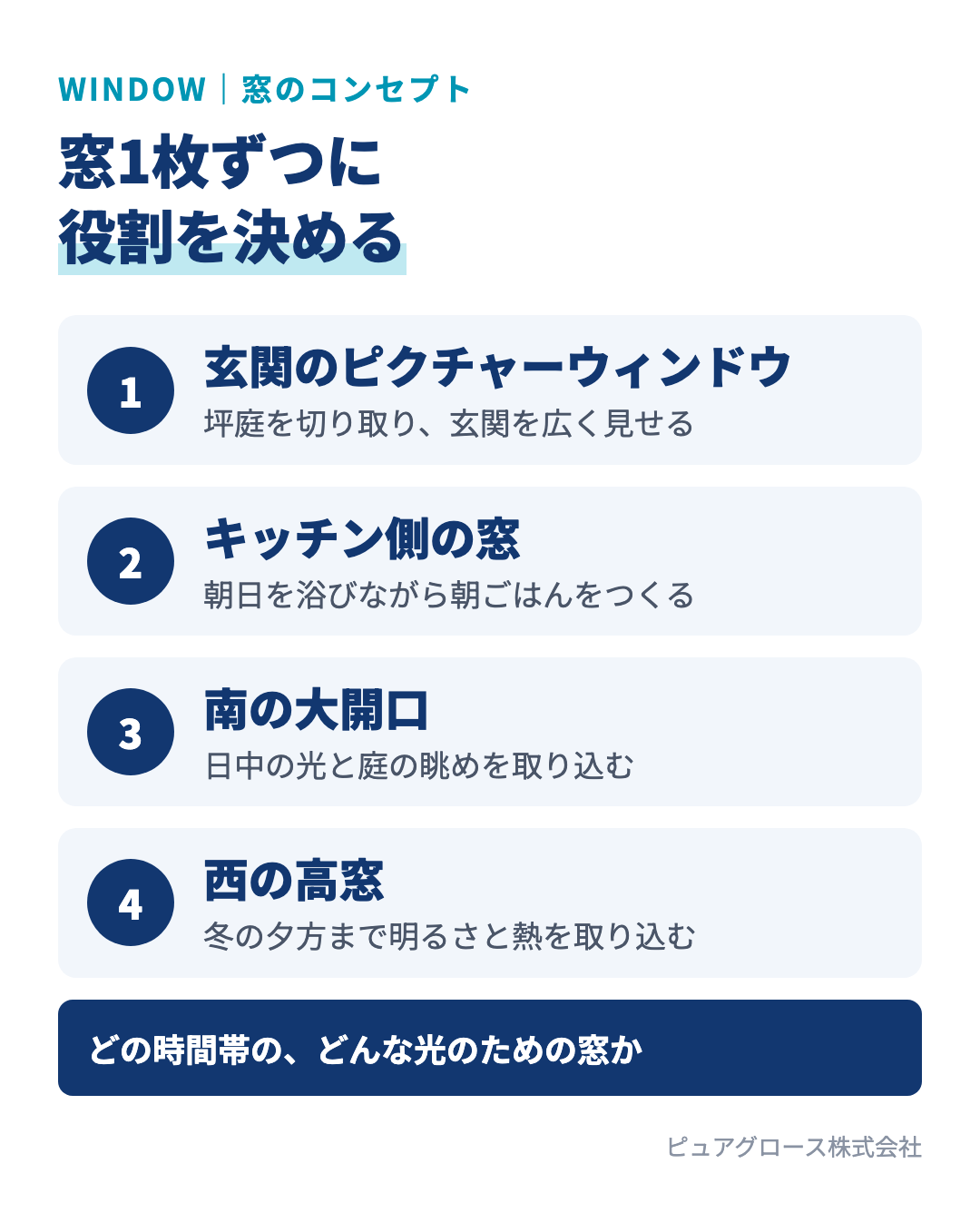 窓1枚ずつにコンセプトを決める例：玄関のピクチャーウィンドウは坪庭を切り取り玄関を広く見せる、キッチン側の窓は朝日を浴びて料理する、南の大開口は日中の光と庭の眺め、西の高窓は冬の夕方まで明るさと熱を取り込む