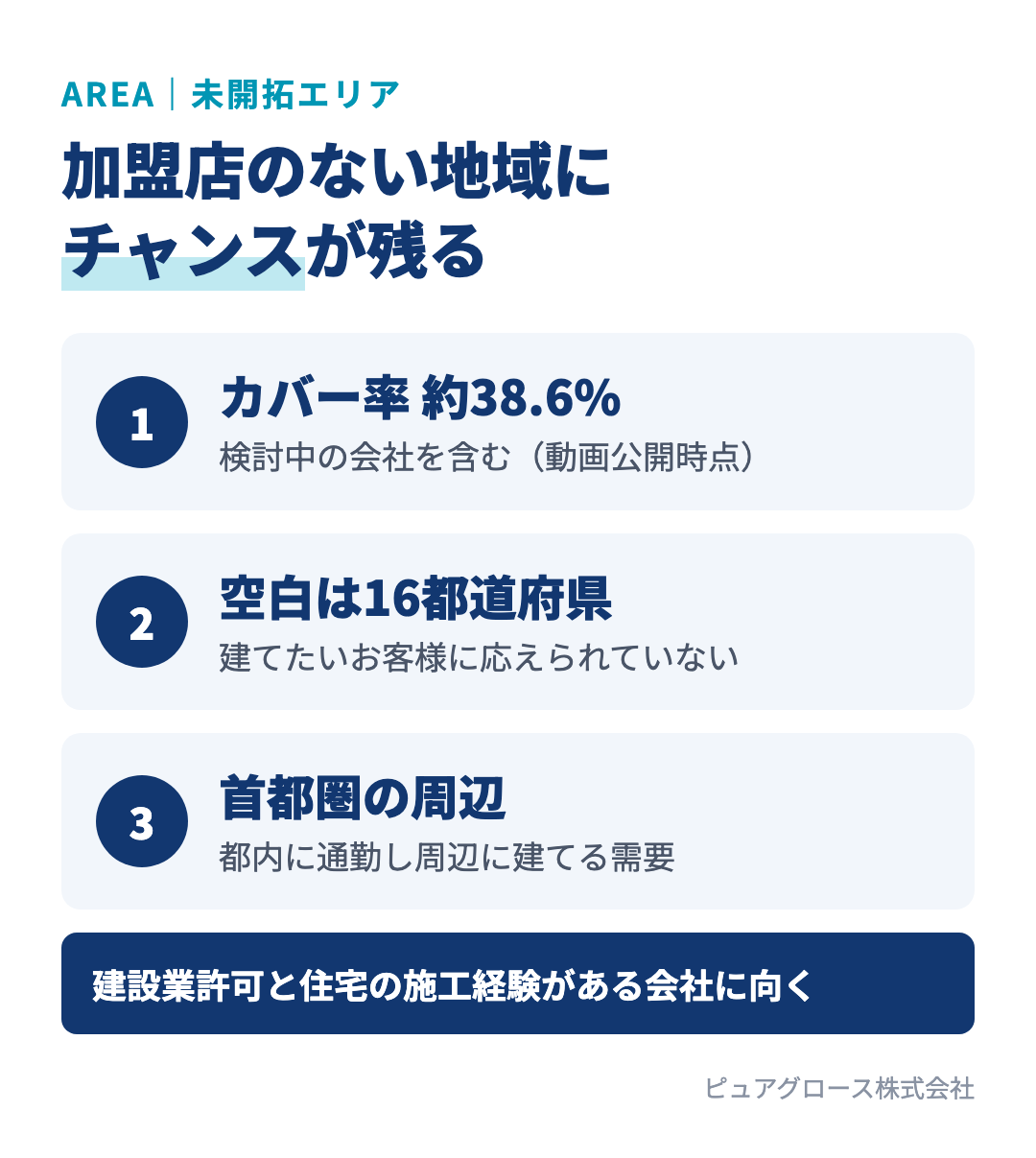 PG HOUSEの未開拓エリア：カバー率は約38.6%、加盟店のない都道府県が16残る。首都圏の周辺エリアにチャンス