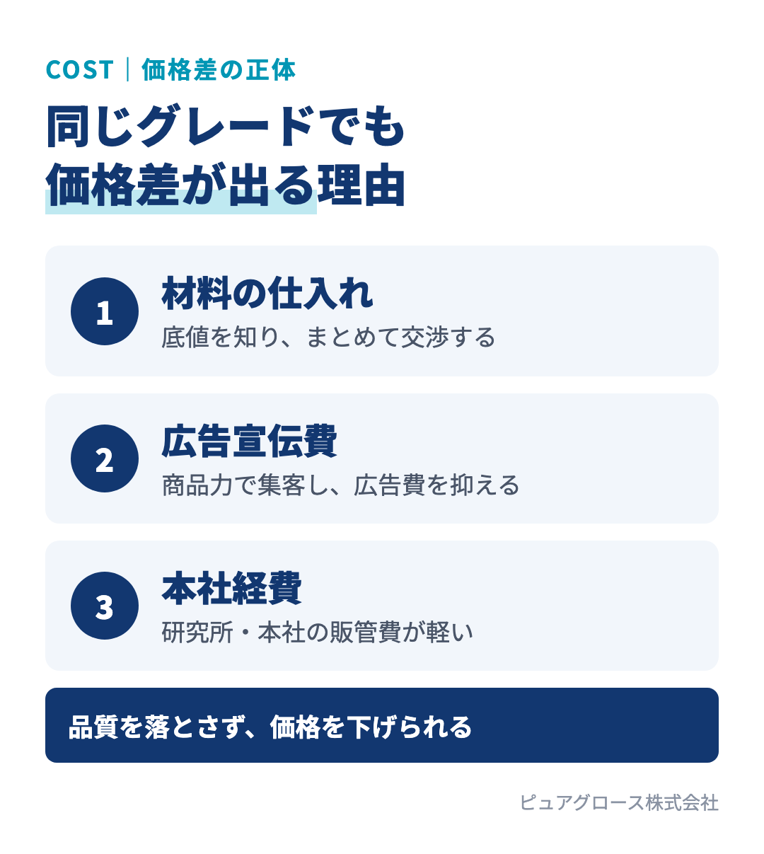 同じグレードの家でも価格差が生まれる3つの理由：材料の仕入れ（底値を知りまとめて交渉）、広告宣伝費（商品力で集客）、本社経費（地域密着で軽い）