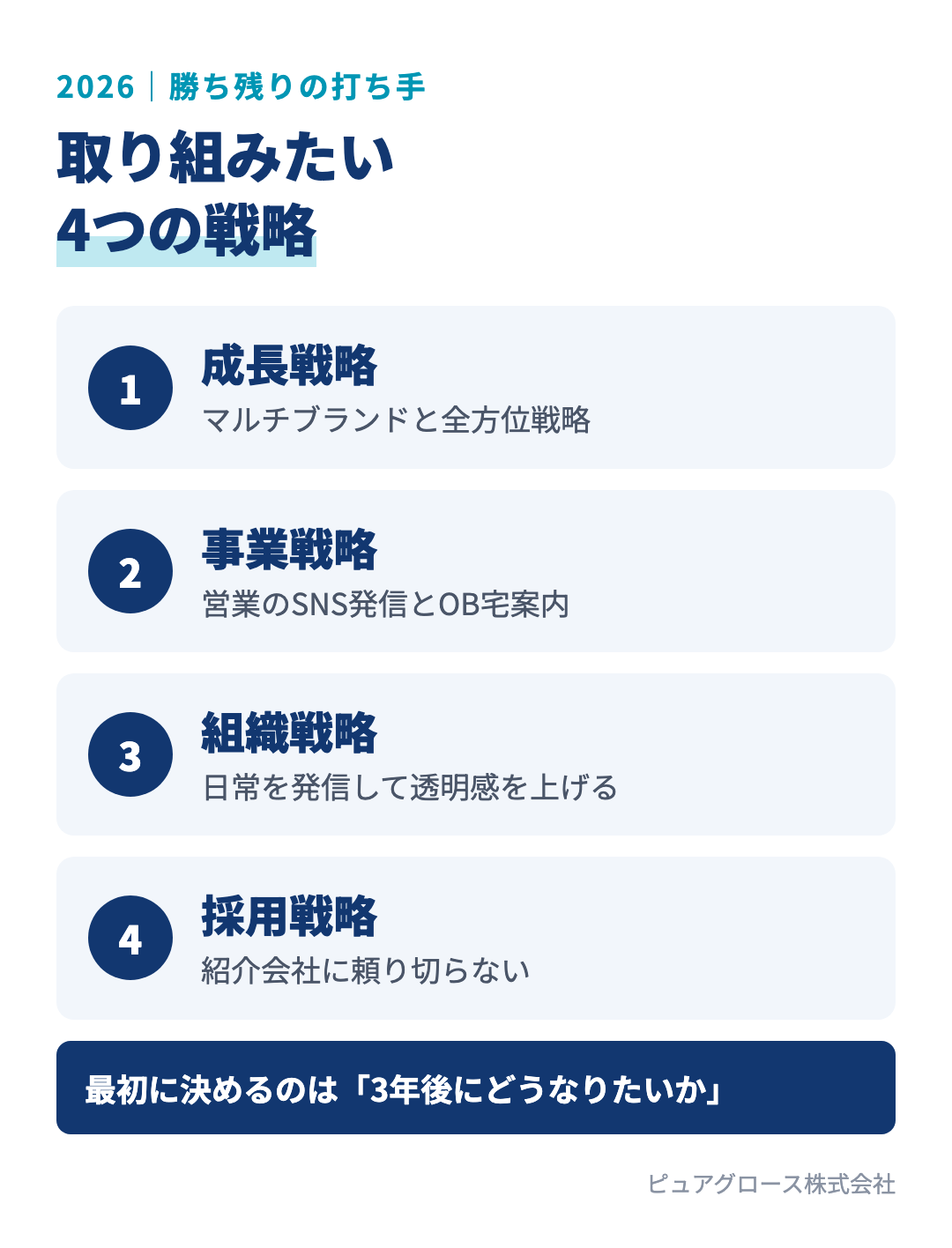 2026年に取り組みたい4つの戦略：成長戦略はマルチブランドと全方位、事業戦略はSNSとOB宅案内、組織戦略は会社の透明感、採用戦略は紹介会社に頼らない仕組み