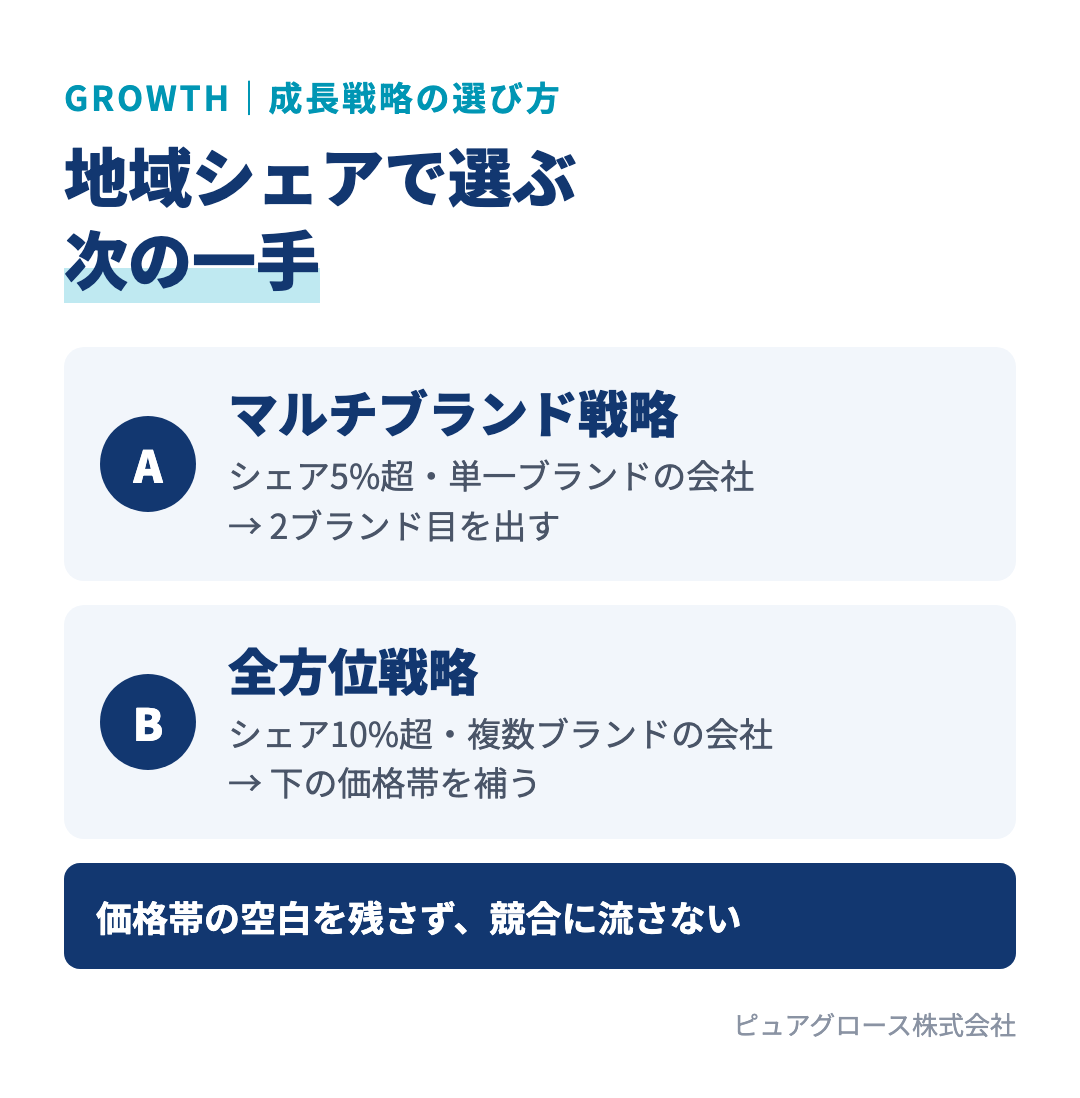 マルチブランド戦略と全方位戦略の選び方：地域シェア5%超で単一ブランドなら2ブランド目を出す。シェア10%超で複数ブランド展開済みなら下の価格帯を補う全方位戦略