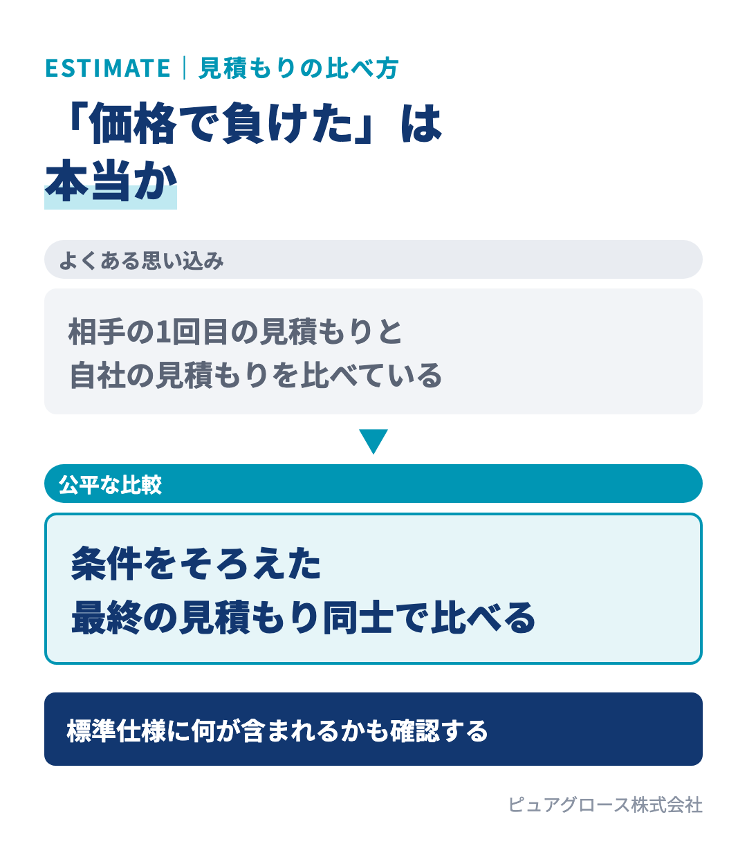 見積もり比較の考え方:1回目の見積もりと自社の最終見積もりを比べて価格で負けたと思い込むのではなく、条件をそろえた最終の見積もり同士で比べてもらう