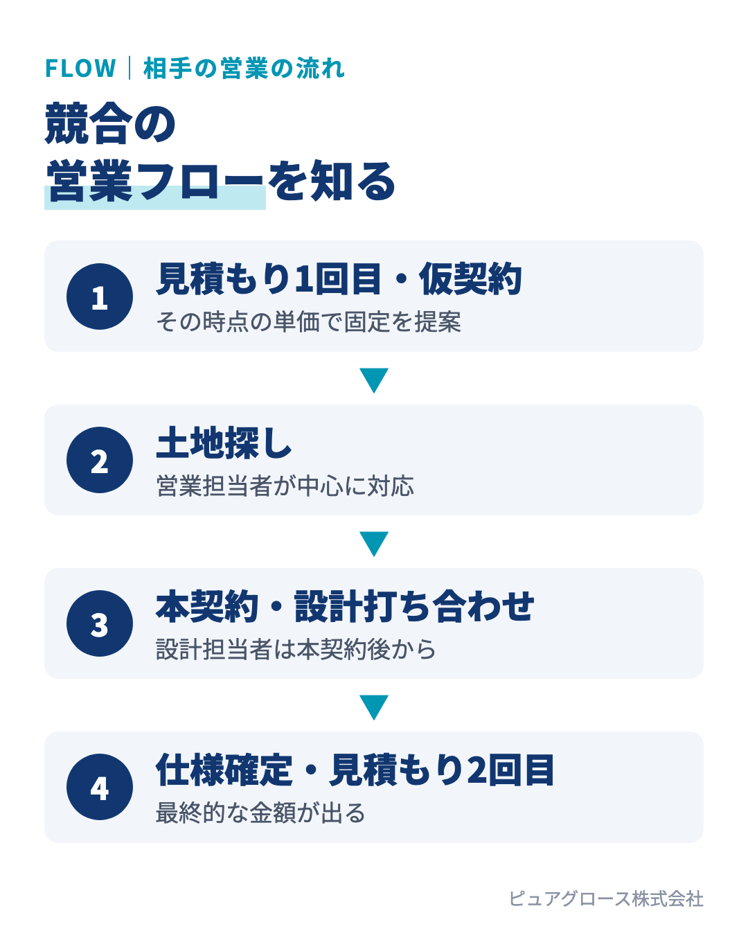 一条工務店の営業フロー:1回目の見積もりと仮契約、土地探し、本契約後に設計担当者との打ち合わせ、仕様確定と2回目の見積もり