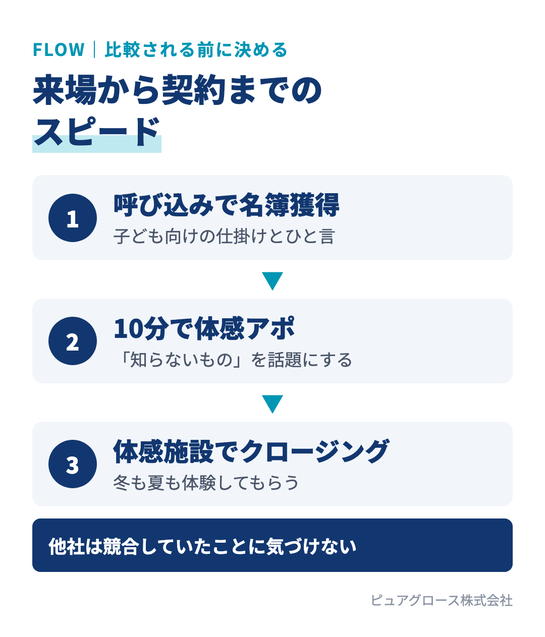 来場から契約までの流れ：総合展示場で呼び込み、床冷房など知らないものを話題に来場10分で体感施設のアポ、体感施設で冬と夏を体験しクロージング、比較される前に決まる
