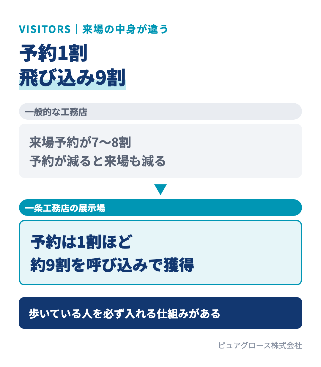 来場の内訳の比較：一般的な工務店は来場予約が7〜8割。一条工務店は予約が1割ほどで、約9割が総合展示場での飛び込み来場