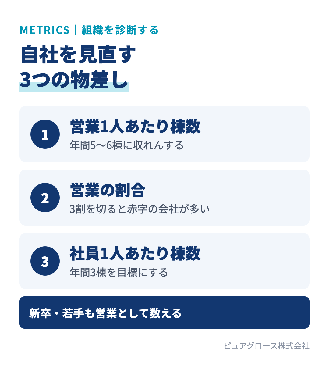 自社の組織を見直す3つの物差し:営業1人あたり年間棟数は5〜6棟に収れん、社員に占める営業の割合は3割を切ると赤字が多い、社員1人あたり年間3棟を目標に
