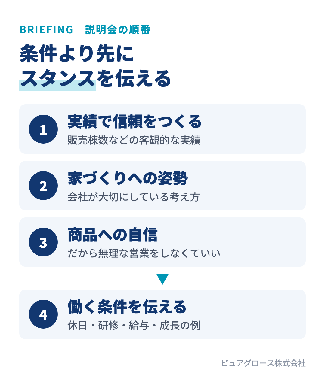 一条工務店の会社説明会の流れ:前半で実績、家づくりに熱心な姿勢、家は性能という考え方、商品に自信があるからCMをしないことを伝え、後半で休日・研修・給与などの条件を伝える