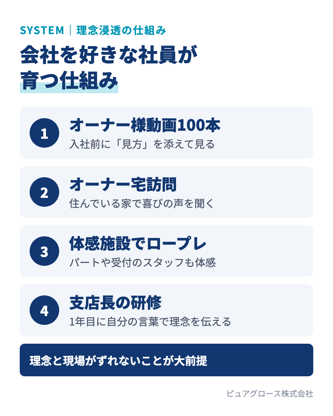 一条工務店の理念浸透の4つの仕組み：入社前にオーナー様動画を100本見る、オーナー宅訪問、体感施設でのロープレ、支店長が自分の言葉で伝える研修