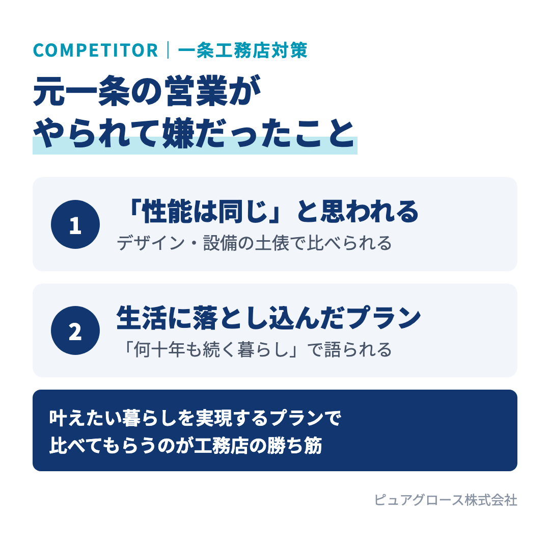 元一条工務店の営業がやられて嫌だったこと：性能はほぼ同じと思われること、お客様の生活に落とし込んだプランを出されること。叶えたい暮らしを実現するプランで比べてもらうのが工務店の勝ち筋
