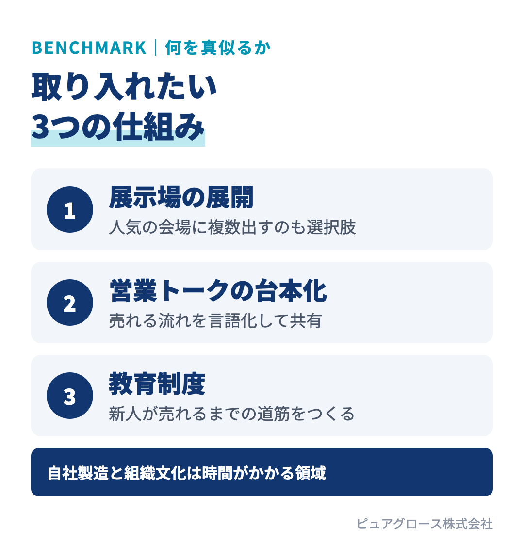 一条工務店の強みのうち地域の住宅会社が取り入れやすいのは展示場の展開、営業トークの台本化、教育制度の3つ。自社製造と組織文化は真似しにくい