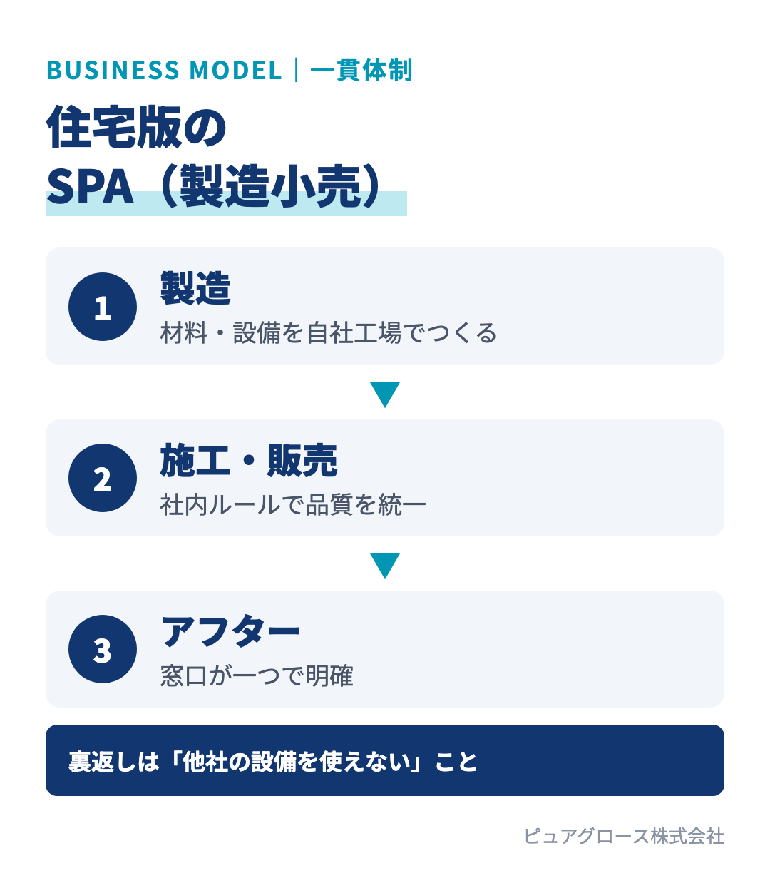 一条工務店のSPA型ビジネスモデル:材料や設備の製造から施工、販売、アフターまでを自社で一貫して行う。裏返しとして他社の設備は使えない