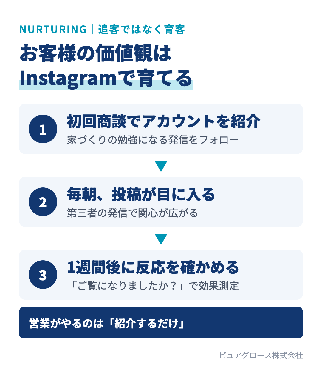 Instagramを使った育客の流れ：初回商談で家づくりに役立つアカウントを紹介し、お客様が毎日の投稿で間取りやデザインへの関心を広げ、1週間後の商談で反応を確かめる