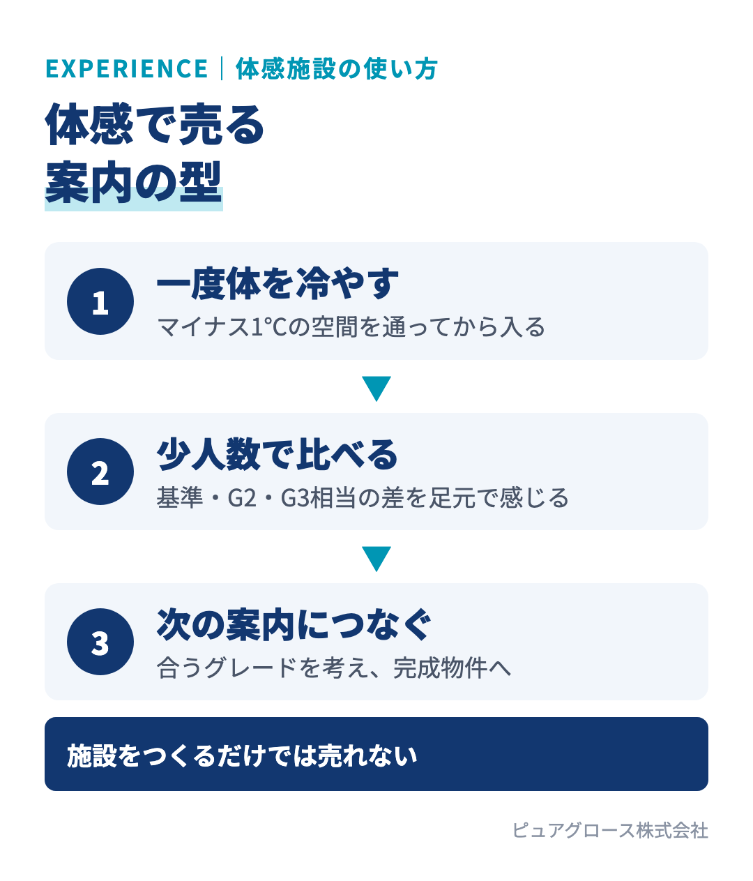 断熱体感施設の案内の型：マイナス1℃の空間で一度体を冷やす、省エネ基準・G2・G3相当のブースを少人数で比べる、体感後のストーリーを決めて完成物件の案内につなげる