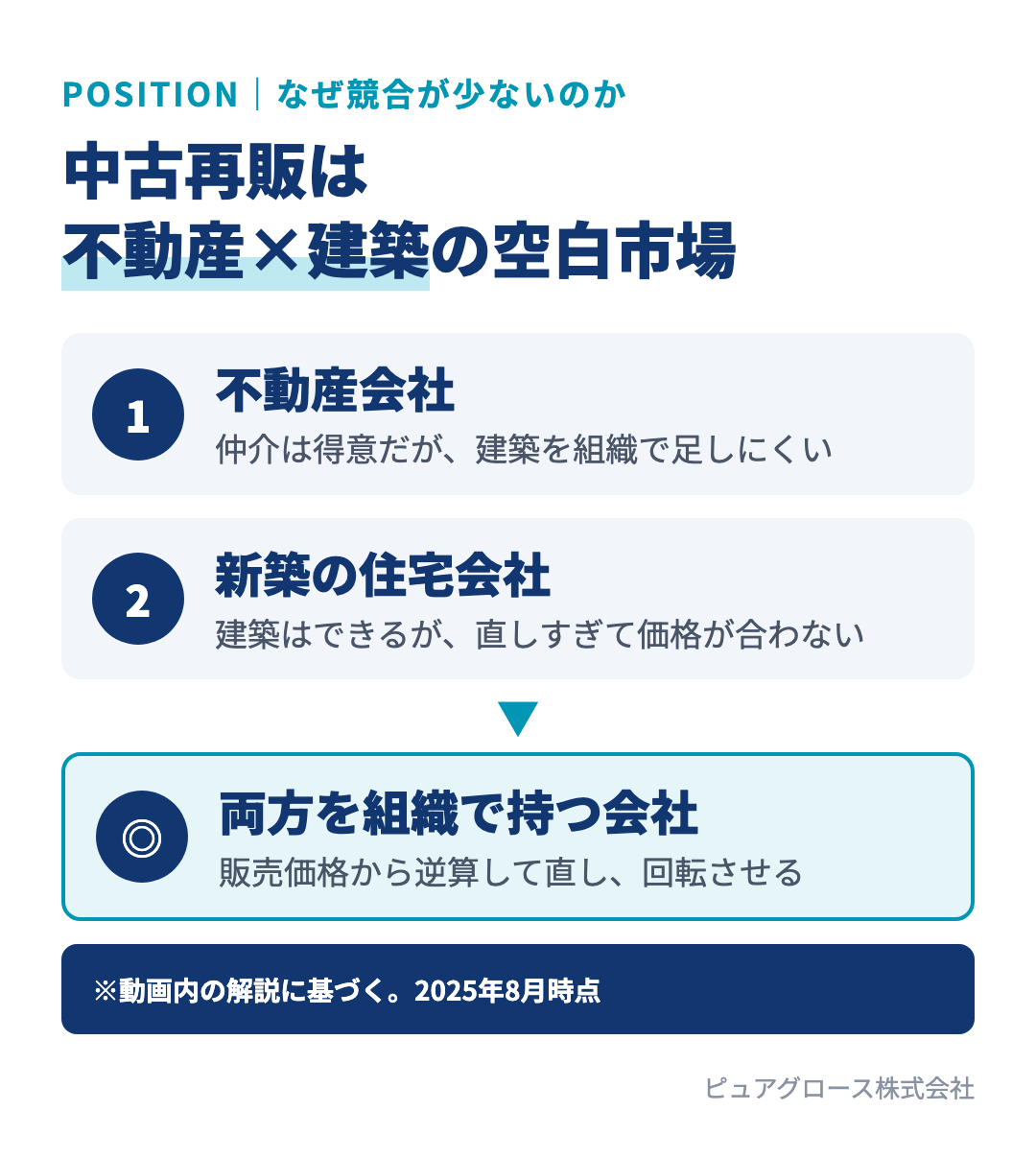 地方の中古戸建て再販が空白市場である理由:不動産会社は建築の要素を足しにくく、新築会社は直しすぎて価格が合わない。不動産と建築の両方を組織で持つ会社が勝つ