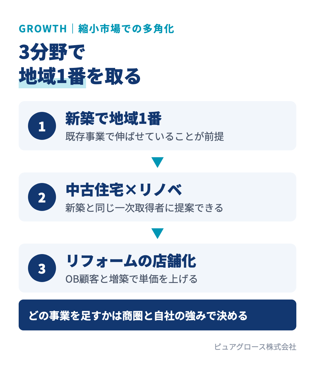 縮小市場での多角化の考え方：まず新築で地域1番を目指し、新築と同じ一次取得者に向けた中古住宅×リノベーションやリフォームの店舗化で事業の柱を加える