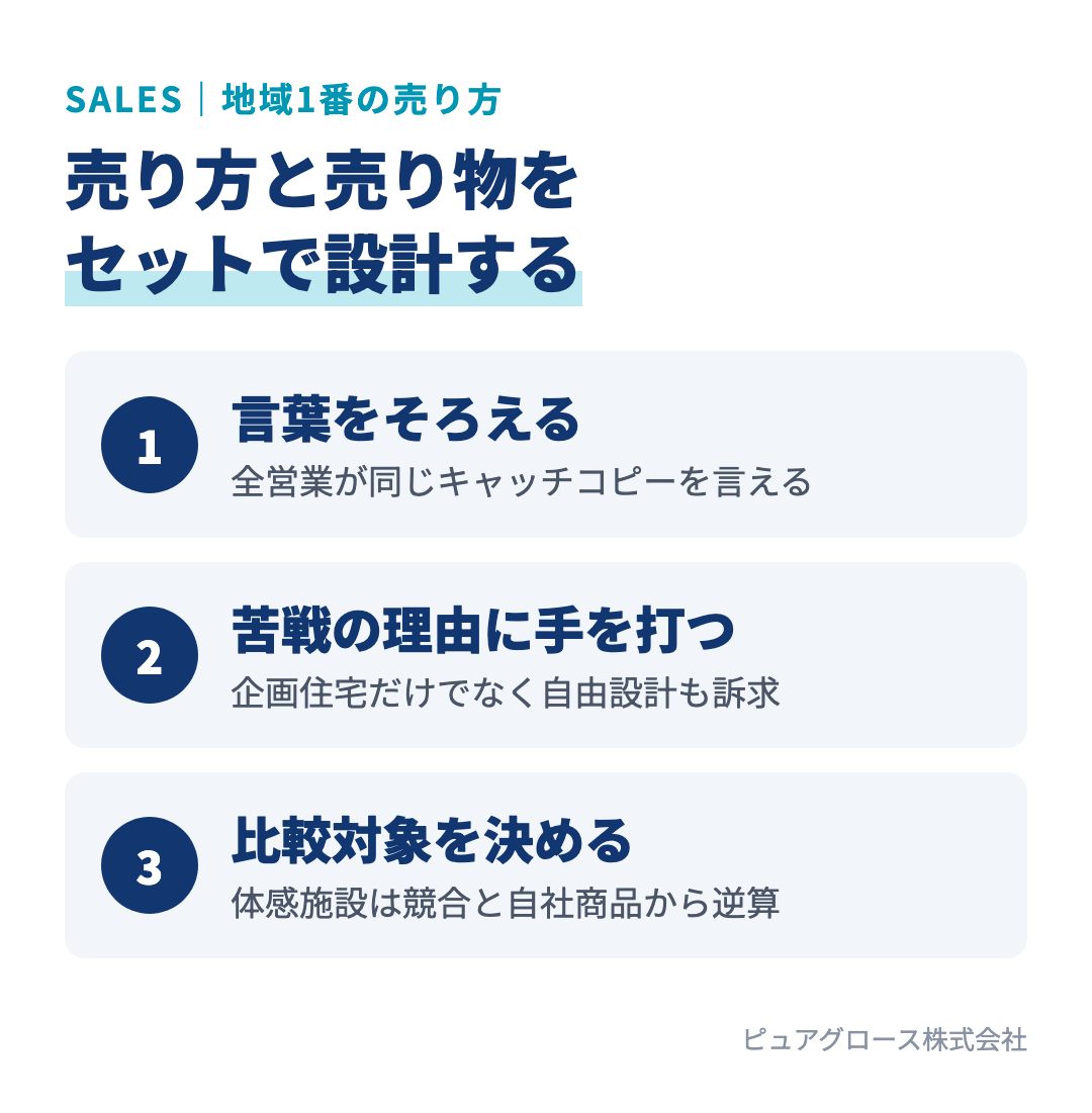 地域1番をつくる売り方の3つのポイント：全営業が同じキャッチコピーを言える、苦戦の理由を分析して訴求を足す、体感施設は競合と自社商品で比較対象を決める