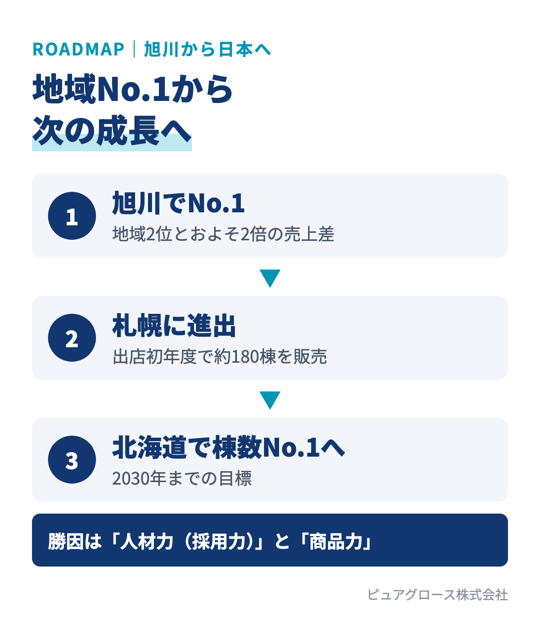 カワムラホームの成長ステップ：旭川でNo.1、札幌に進出し初年度約180棟、2030年までに北海道で棟数No.1、その先に日本を代表する住まいの会社へ