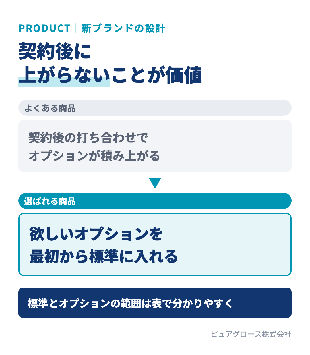 契約後に金額が上がらない商品設計:よく選ばれるオプションを標準仕様に盛り込み、契約後の大幅な追加を減らしてお客様の安心につなげる