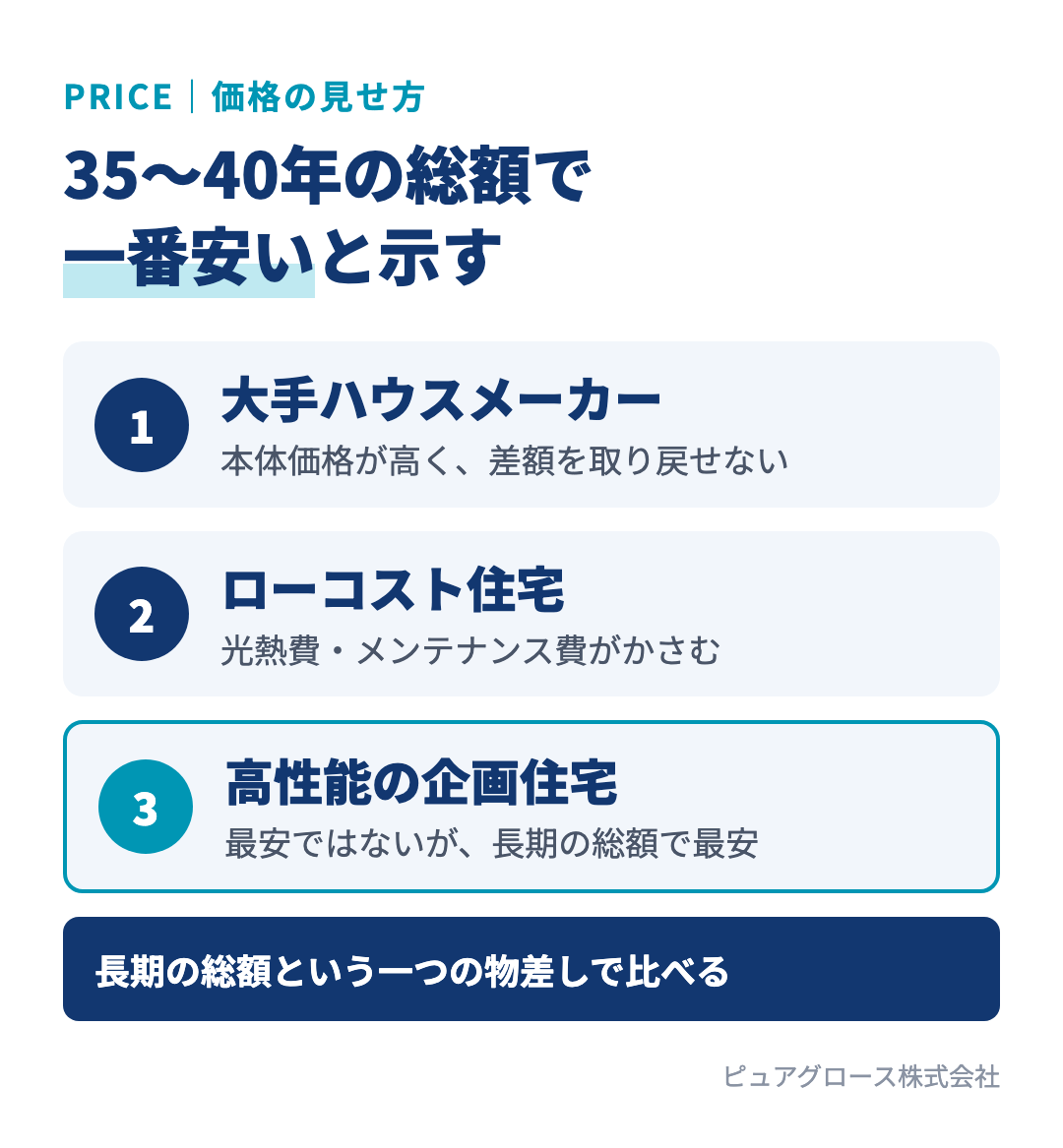 35〜40年の総額で比較する価格の見せ方:大手は本体価格が高く差額を取り戻せない、ローコストは光熱費とメンテナンス費がかかる、高性能の企画住宅は総額が最も安くなる