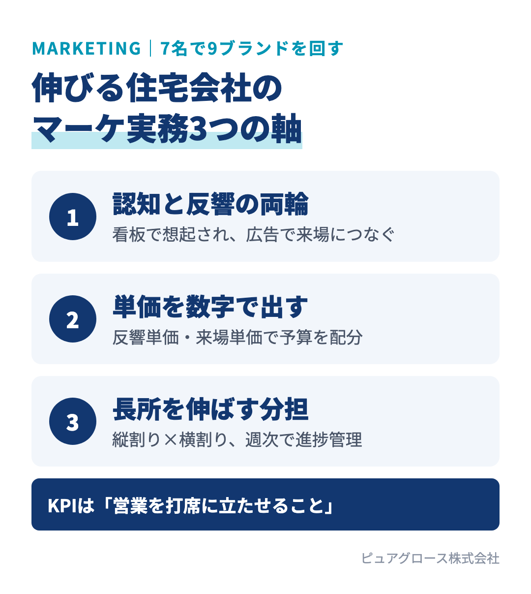 7名で9ブランドを回すマーケティング実務の3つのポイント：認知媒体と反響媒体を両輪で動かす、反響単価と来場単価を数字で出す、長所を伸ばす役割分担と週次の進捗管理