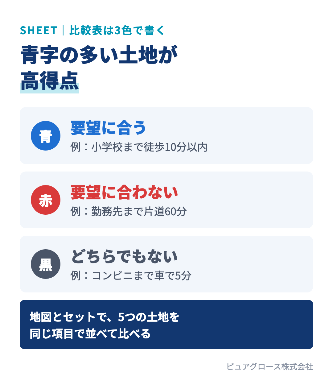 土地比較表の色分けルール：要望に合うものは青、合わないものは赤、どちらでもないものは黒で書くと、青字の多い土地が高得点だとひと目で分かる