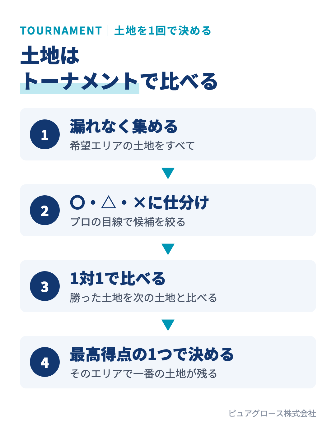 土地のトーナメント方式の手順：希望エリアの土地を漏れなく集め、〇△×に仕分け、〇の土地を1対1で比べて、最後に残った最高得点の土地で決める