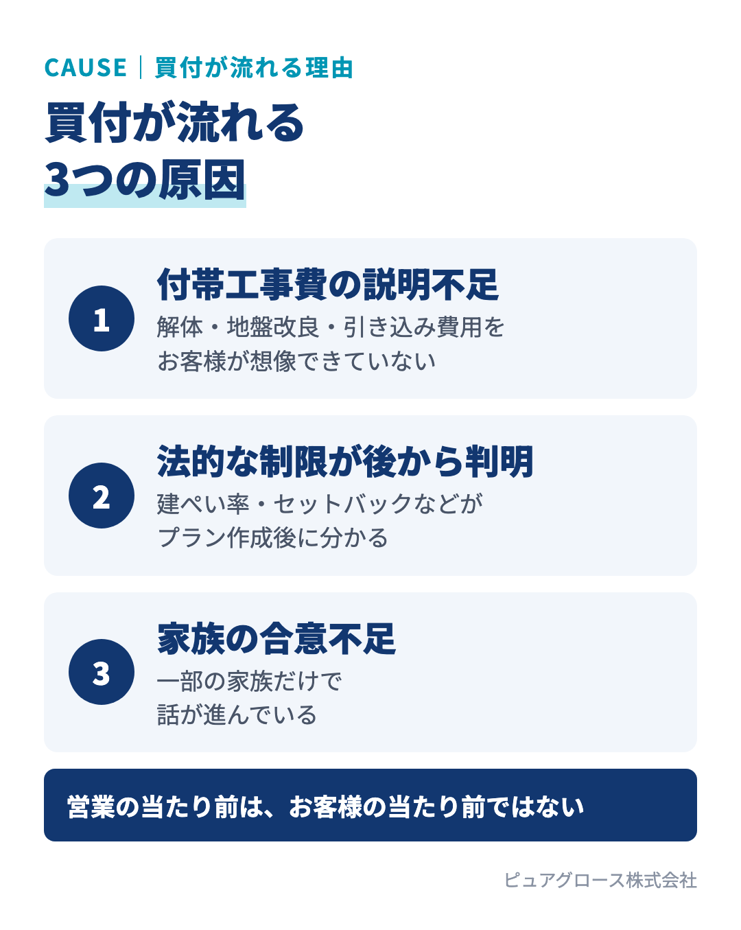土地の買付が流れる3つの原因：付帯工事費の説明が不十分で見積もりの段階で聞いていないとなる、建ぺい率やセットバックなど法的な制限が後から分かる、家族の誰かが納得していない
