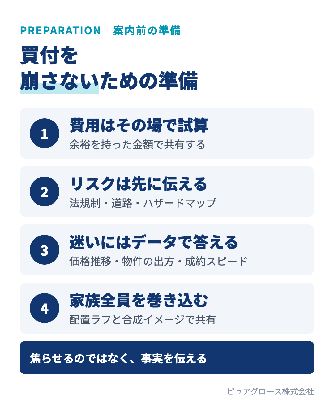 2回目の土地案内までの準備：付帯工事費はその場で試算し余裕を持って共有、法規制や災害リスクは先に伝える、迷いには価格推移や成約スピードのデータで答える、家族全員を巻き込んで合意をつくる