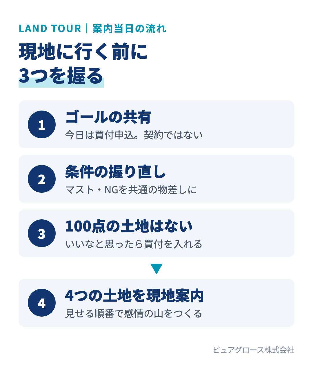 土地案内当日の流れ:今日のゴールは買付申込だと共有する、マスト・NG条件を握り直す、100点の土地はないと伝える、4つの土地を順番に現地案内する