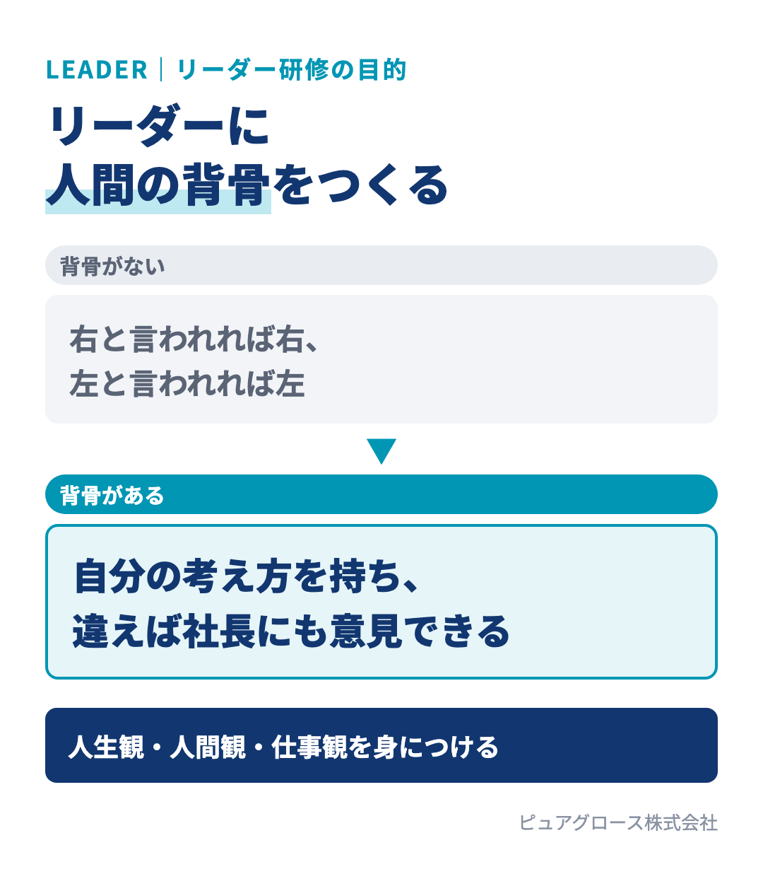 リーダー研修の目的は人間の背骨をつくること:言われた通りに右へ左へ動くリーダーではなく、自分の考え方を持ち、違うと思えば社長にも意見できるリーダーを育てる