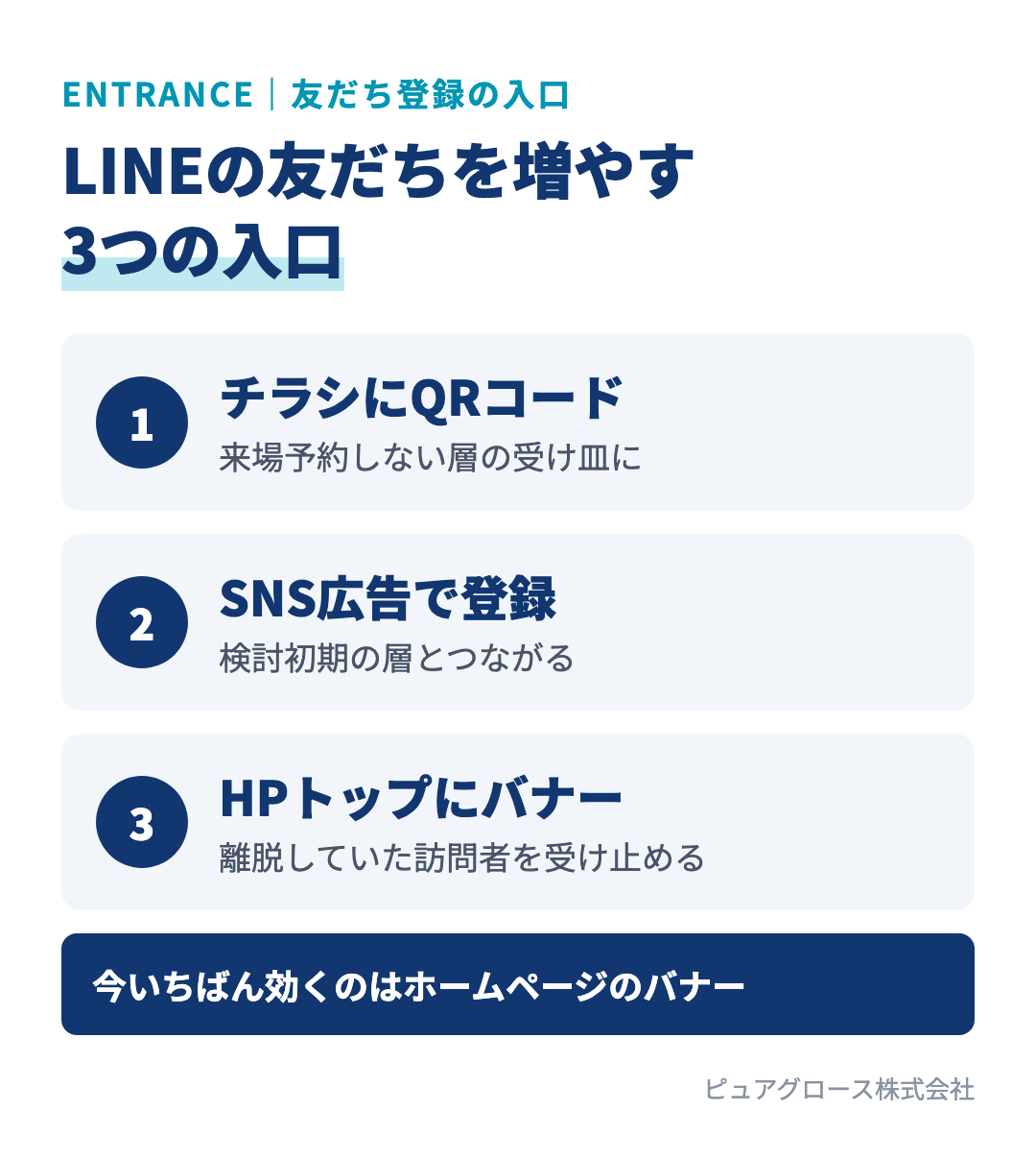 LINEの友だちを増やす3つの入口：チラシにQRコードを入れる、SNS広告で友だち登録を取る、ホームページのトップにバナーを貼る。今いちばん効くのはホームページのバナー