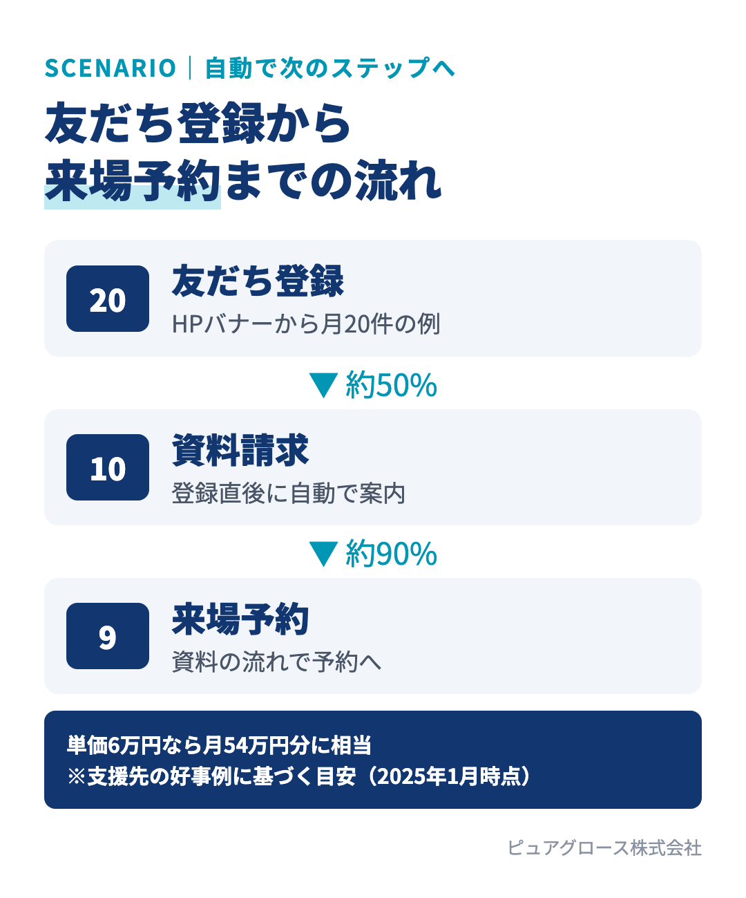LINEのシナリオで来場予約につなげる流れ：友だち登録20件、資料請求に約50%で10件、来場予約に約90%で9件。来場予約単価6万円なら月54万円分に相当（支援先の好事例に基づく目安）