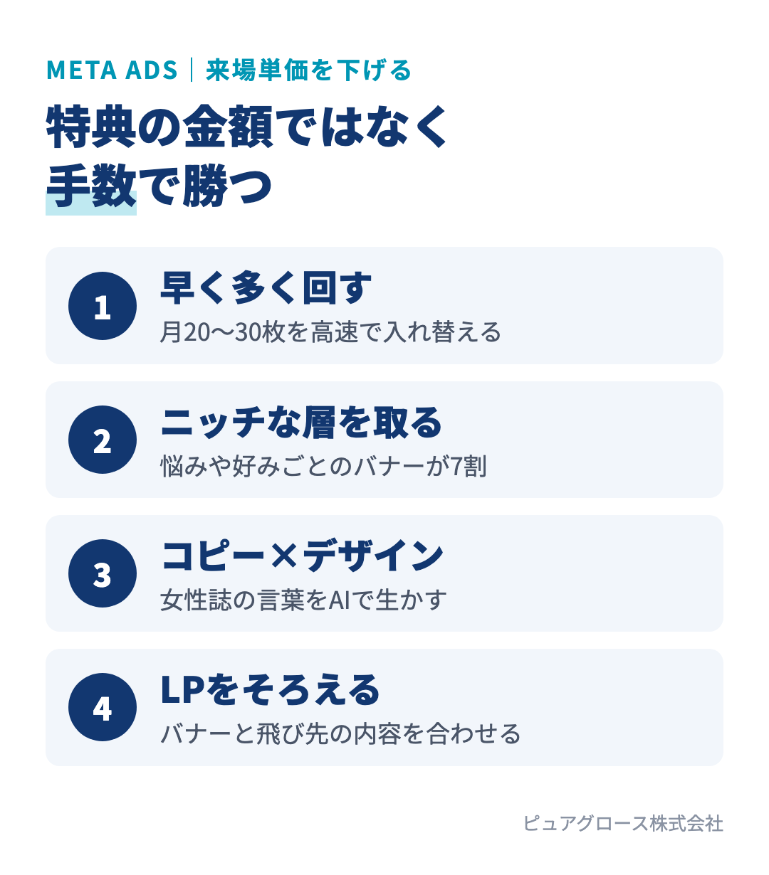 来場単価を下げるMeta広告の4つのポイント：早く多く作って悪いものを消す、ニッチな層を取りに行く、キャッチコピー×デザイン、飛んだ先のページをバナーにそろえる