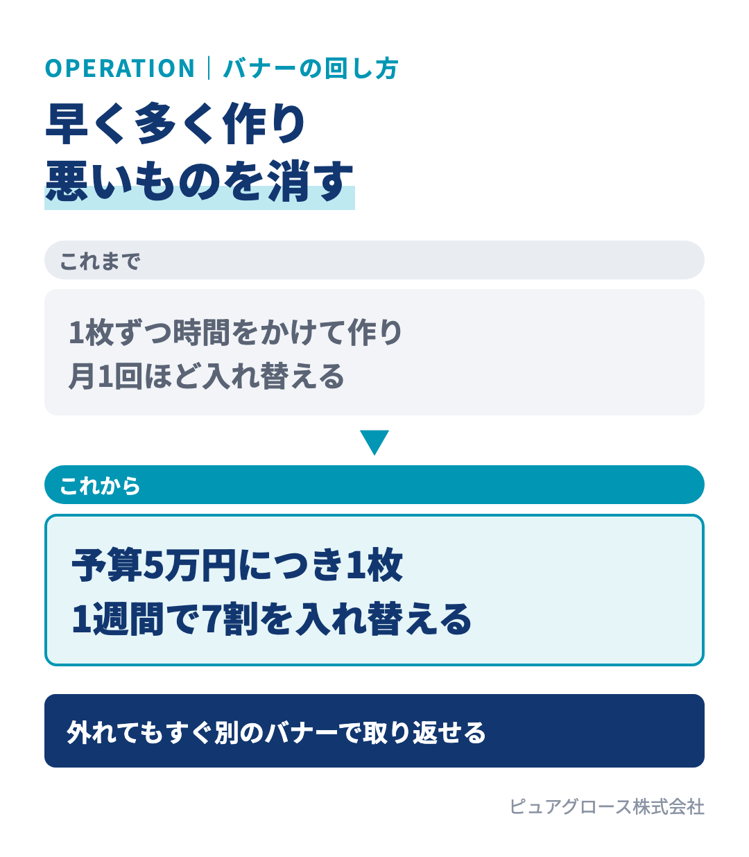 これからのMeta広告のバナー運用：1枚ずつ時間をかけて月1回入れ替える運用から、予算5万円につき1枚を出し1週間で7割を入れ替える運用へ
