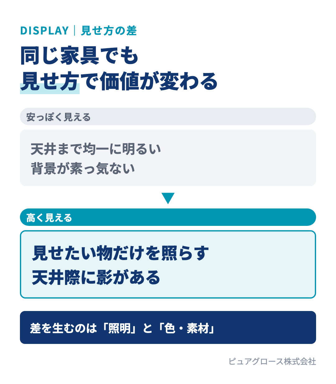 同じ家具でも高く見える展示と安っぽく見える展示の違い：天井まで均一に明るい展示は安っぽく見え、見せたい物だけを照らし天井際に影がある展示は高く見える