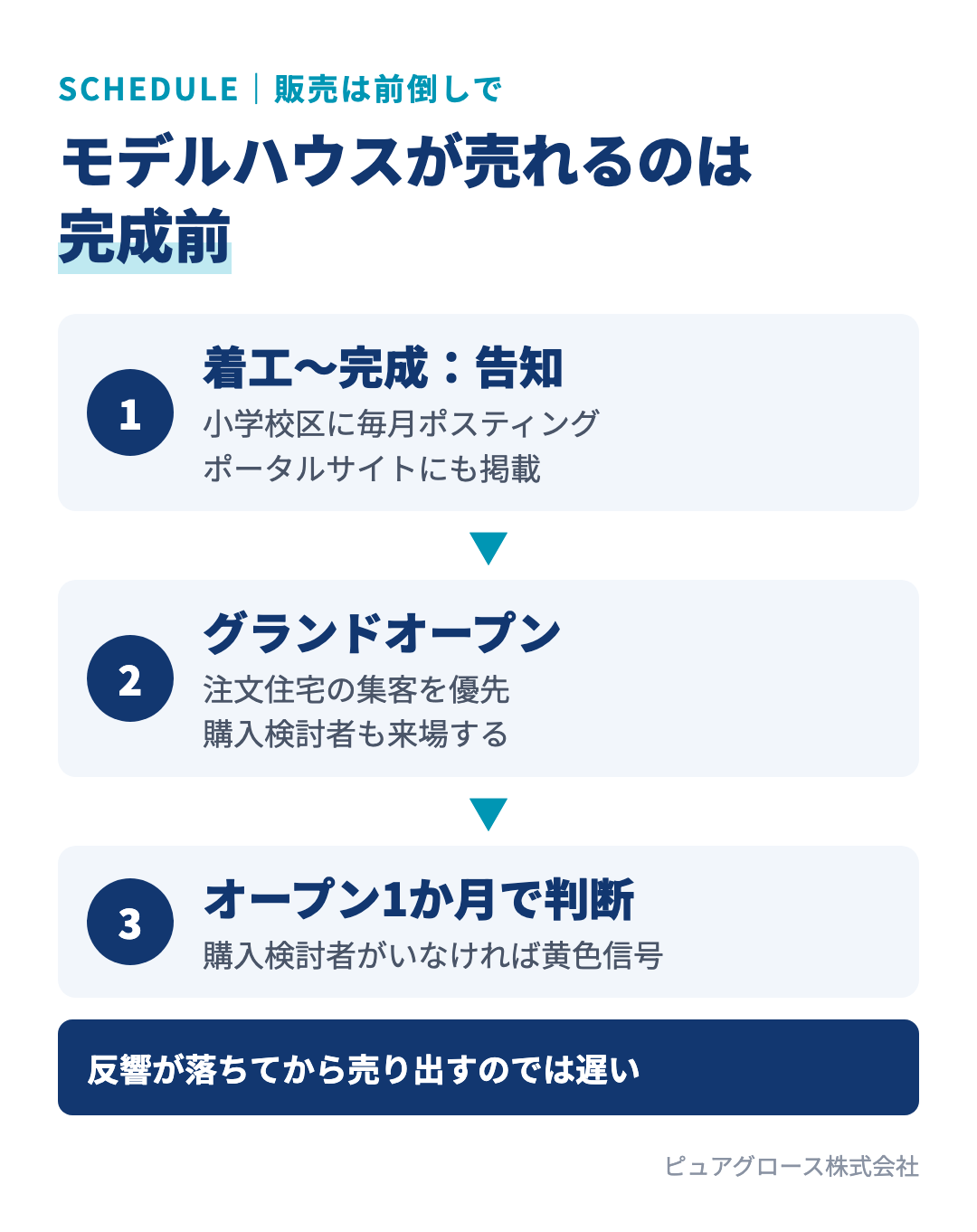 モデルハウス販売のスケジュール:着工から完成まで周辺に告知、ポータルは完成前から掲載、グランドオープン1か月で手応えを判断