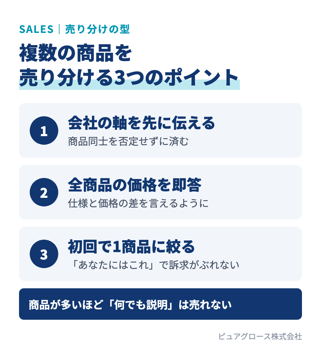複数商品を売り分ける3つのポイント：会社としての軸を先に伝える、全商品の価格と仕様を即答できるようにする、初回接客の終わりまでにお客様に合う商品を1つに絞る