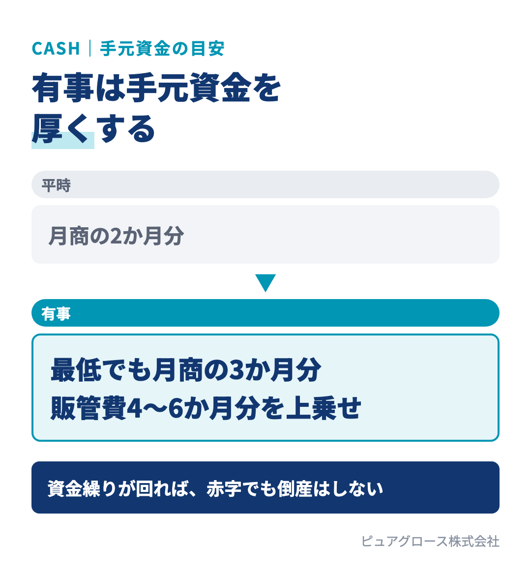 住宅会社の手元資金の目安：平時は月商の2か月分、有事は最低でも月商の3か月分、平時の水準に販管費の4〜6か月分を上乗せするのが目安